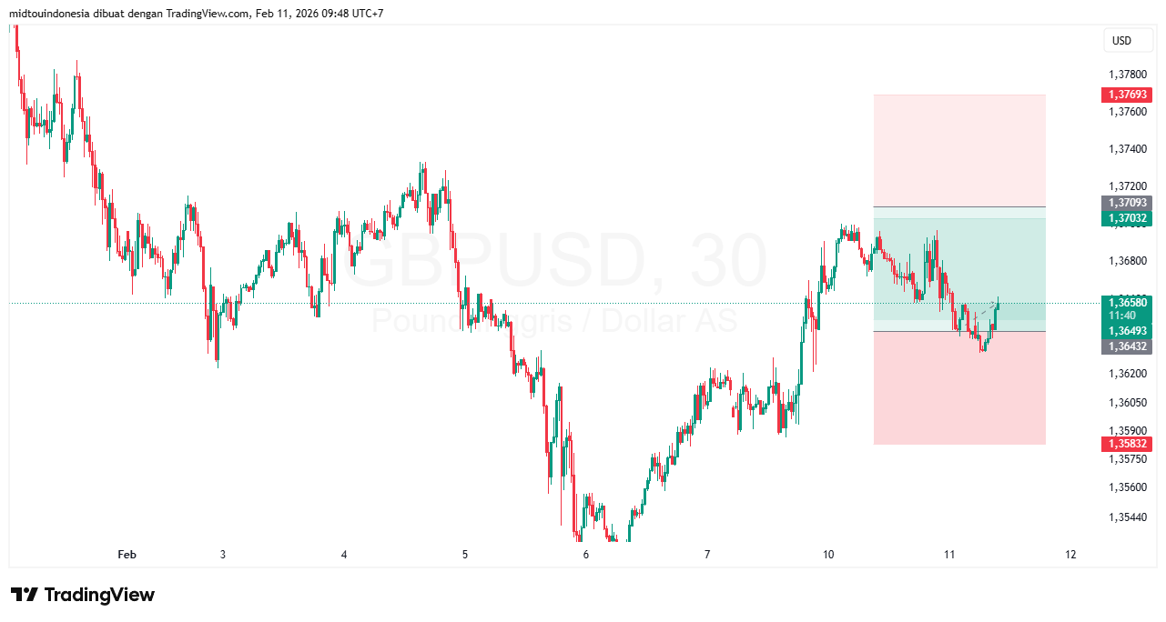#GBPUSD#Treding#CURRENCY - PT. Midtou Aryacom Futures