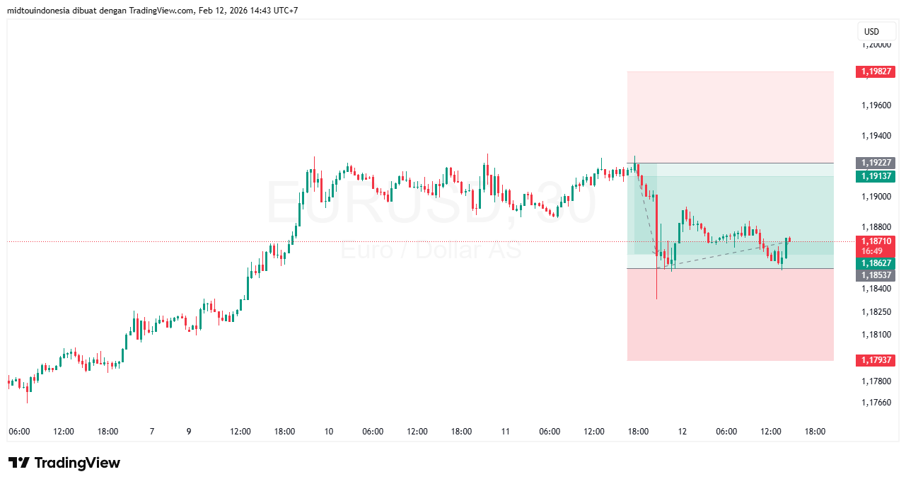 #EURUSD#Treding#CURRENCY - PT. Midtou Aryacom Futures
