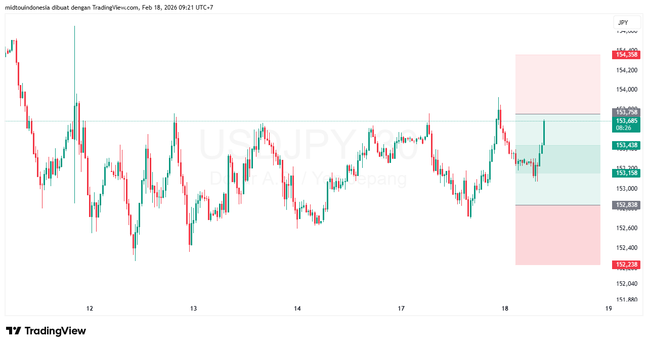 #USDJPY#Treding#CURRENCY - PT. Midtou Aryacom Futures