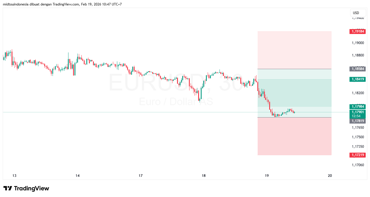 #EURUSD#Treding#CURRENCY - PT. Midtou Aryacom Futures