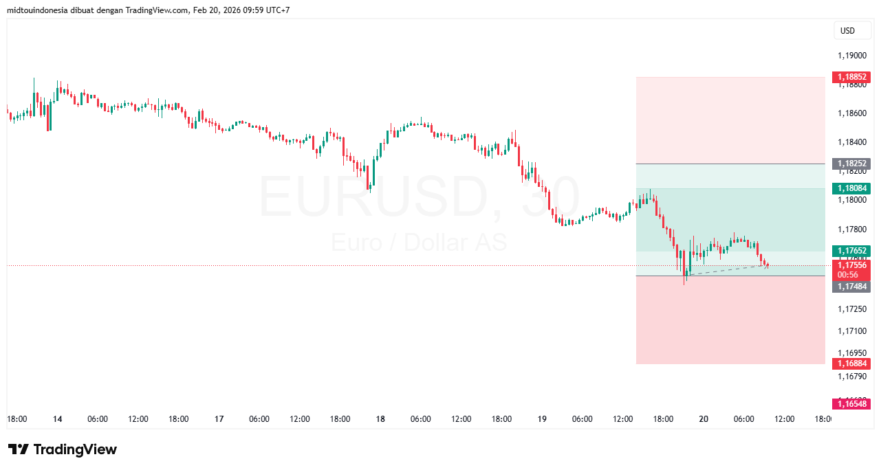 #EURUSD#Treding#CURRENCY - PT. Midtou Aryacom Futures