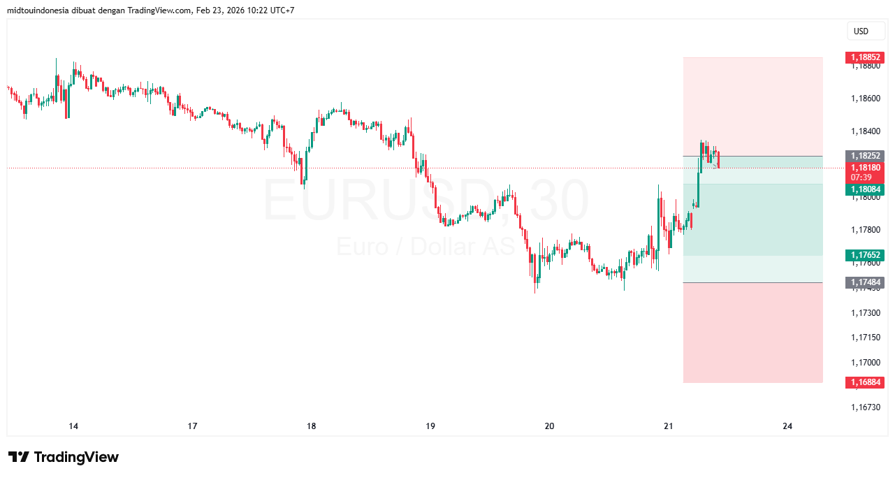 #EURUSD#Treding#CURRENCY - PT. Midtou Aryacom Futures