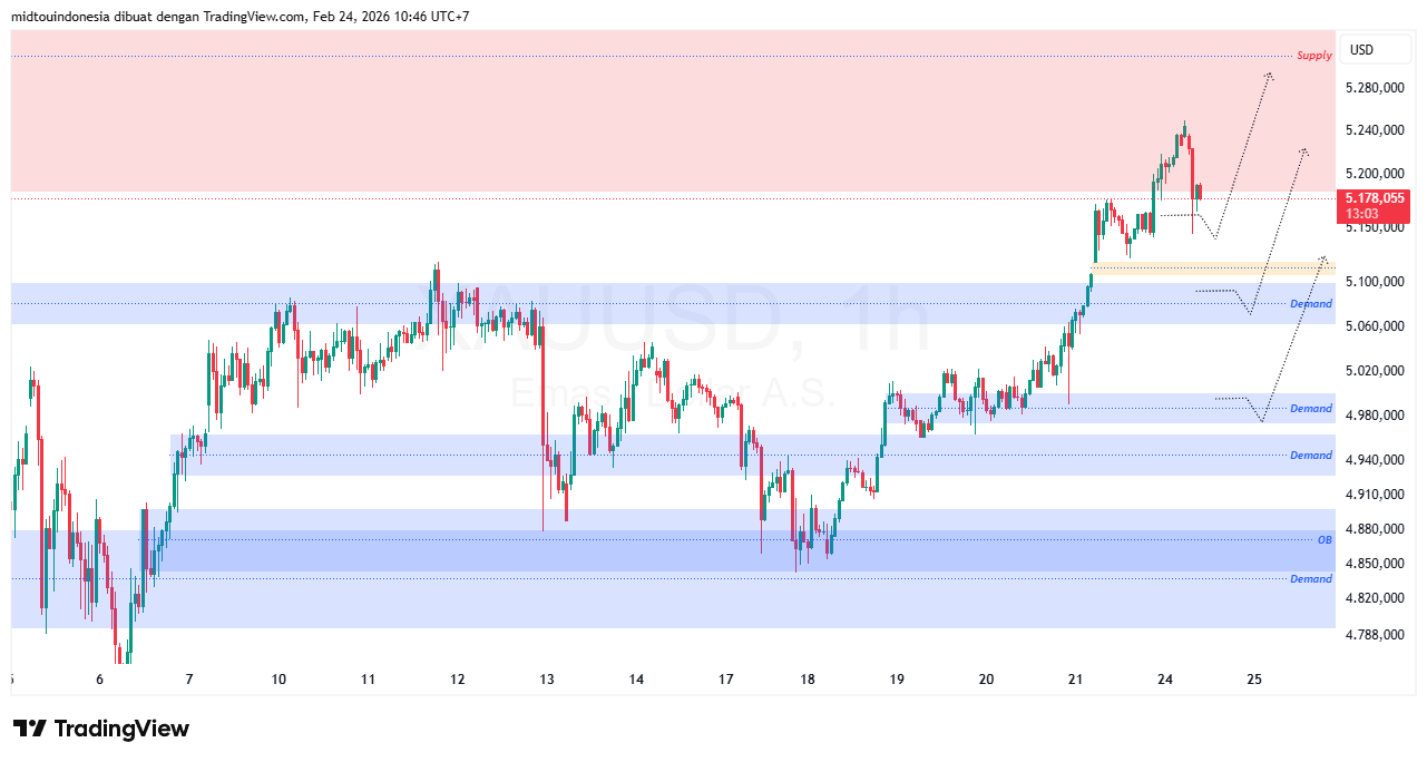 #Gold#Treding - PT. Midtou Aryacom Futures