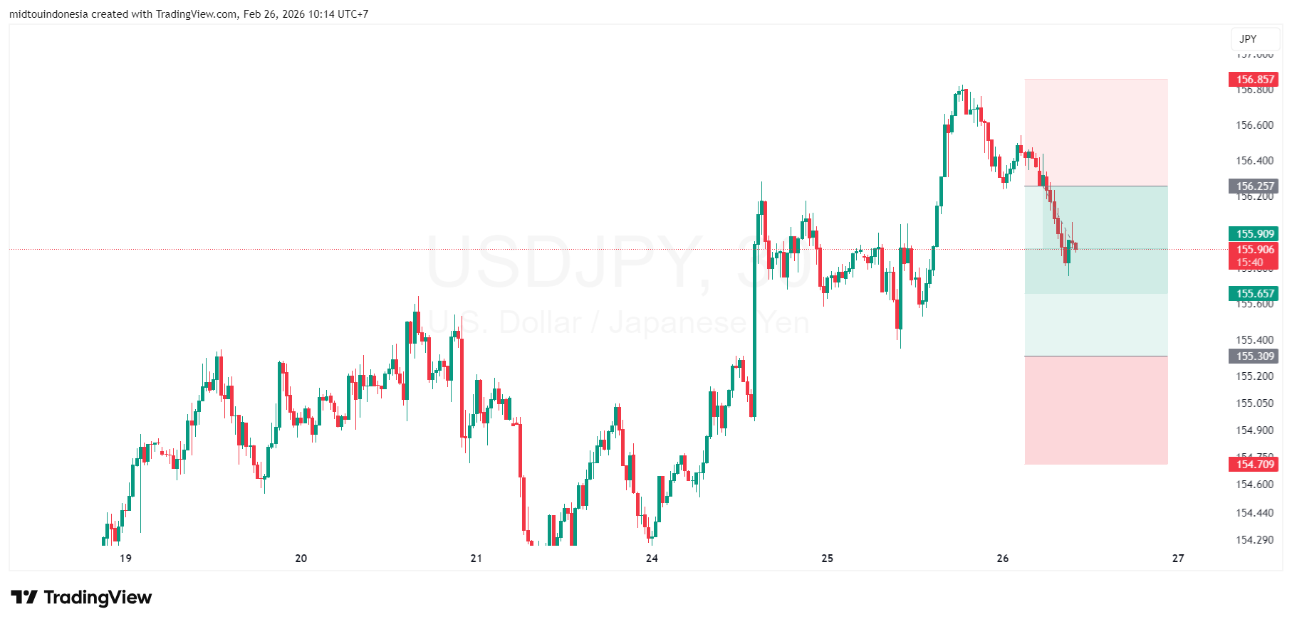 #USDJPY#JPY - PT. Midtou Aryacom Futures
