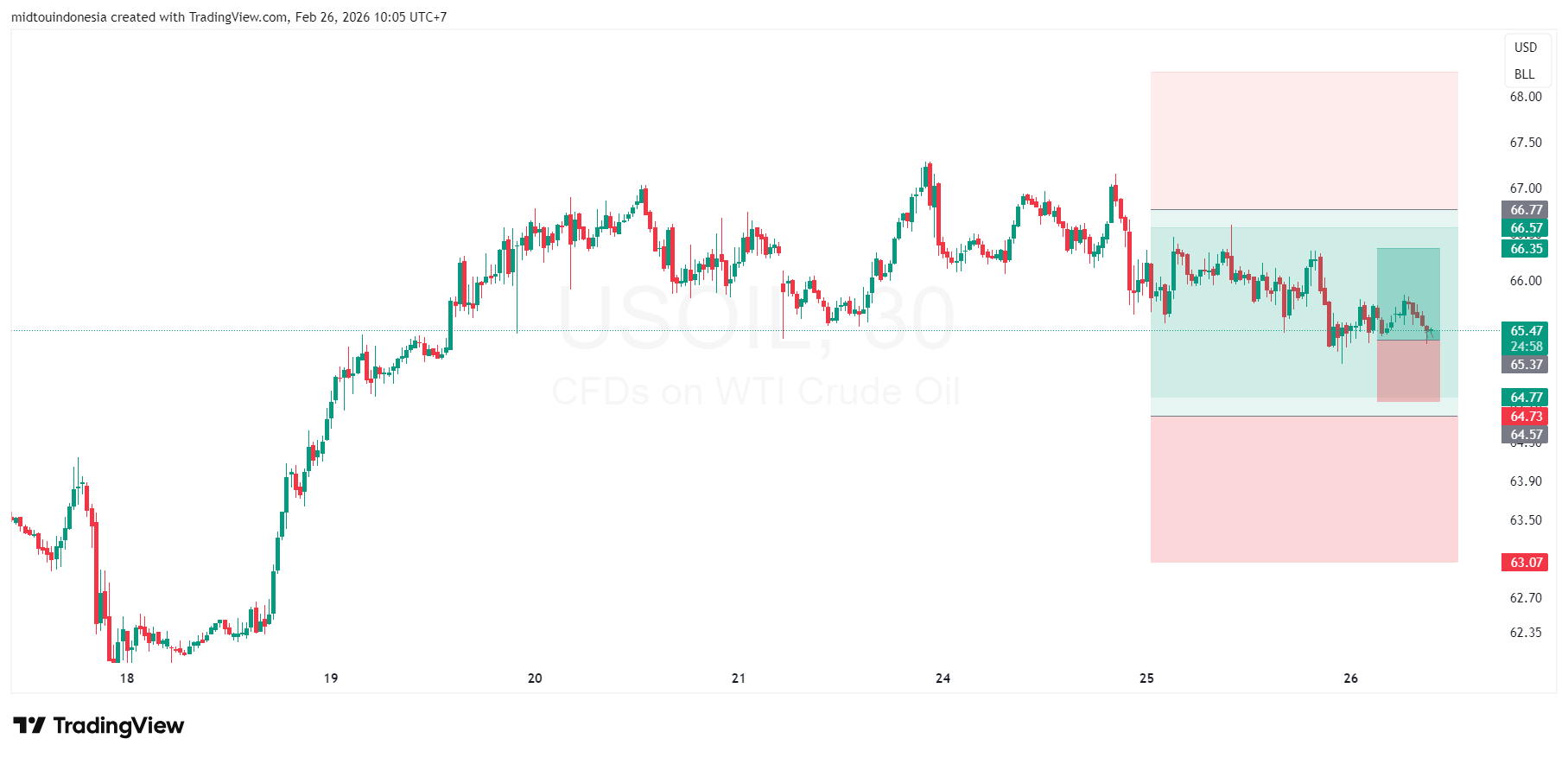 #OIL#MINYAK#TRADING - PT. Midtou Aryacom Futures