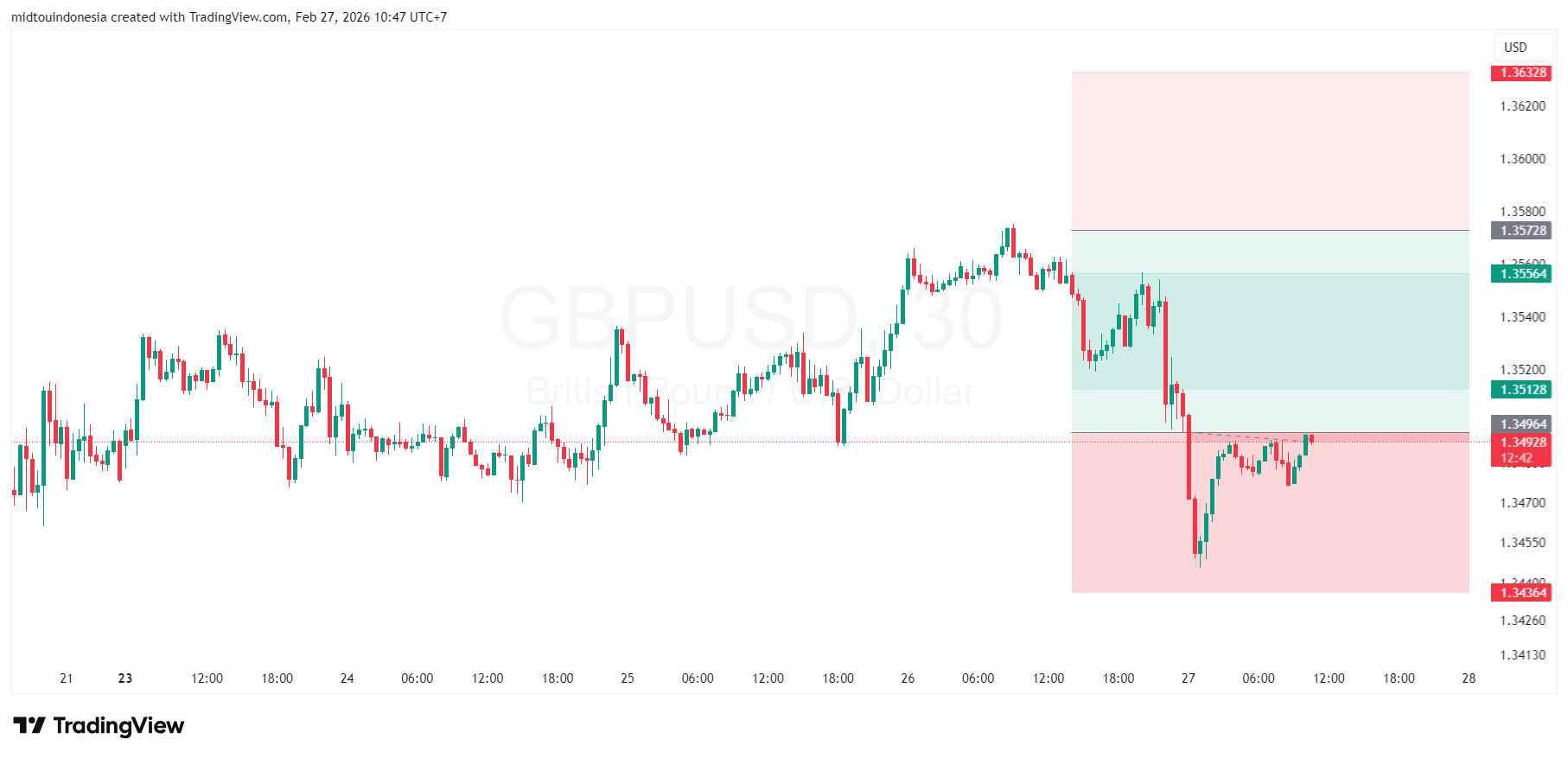 gbpusd - PT. Midtou Aryacom Futures