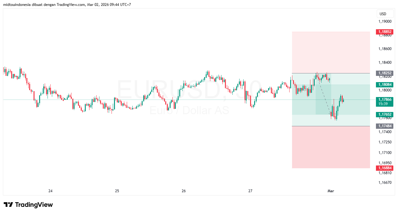 #EURUSD#Treding#CURRENCY - PT. Midtou Aryacom Futures