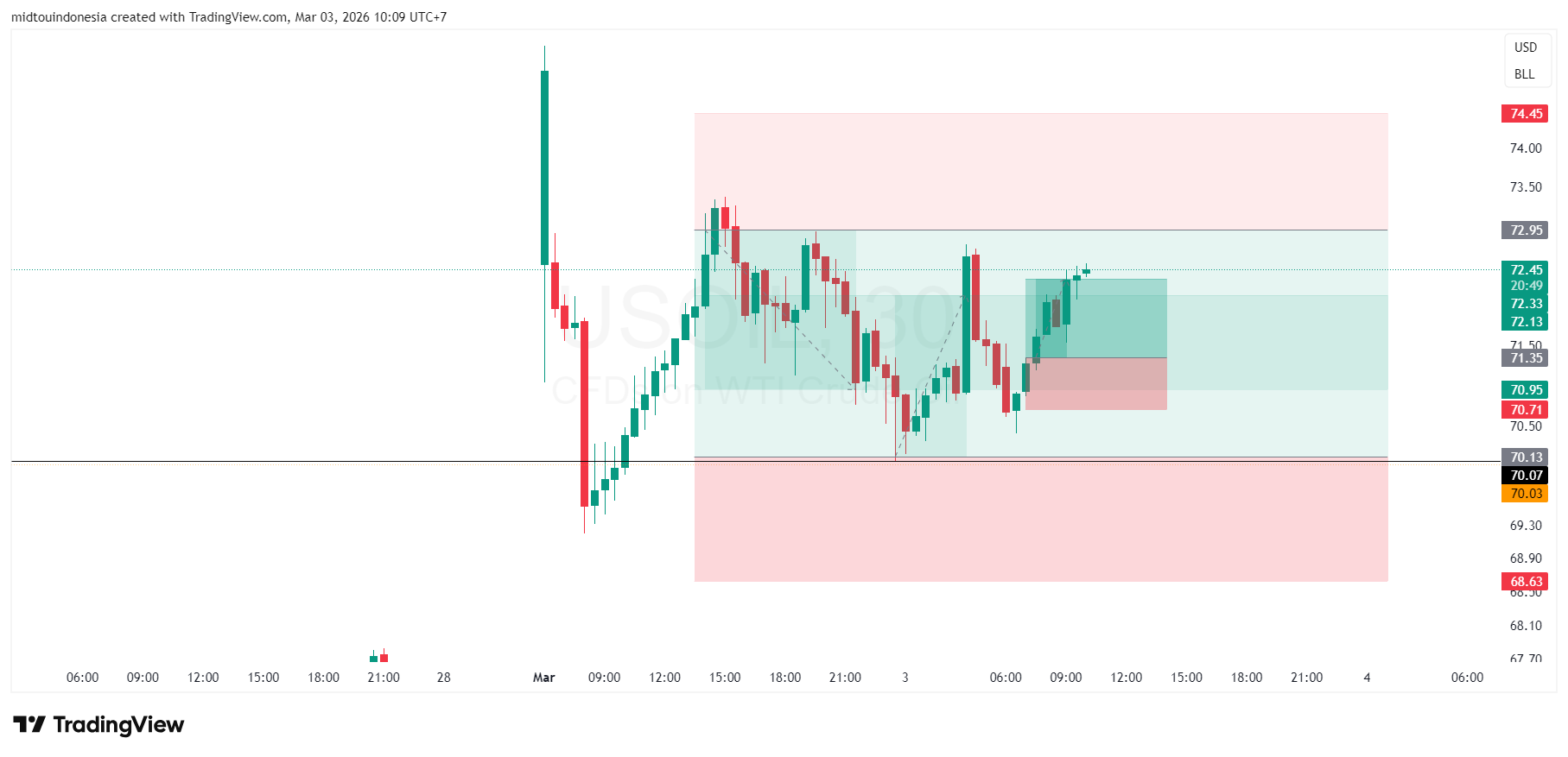 #OIL#MINYAK#TRADING - PT. Midtou Aryacom Futures