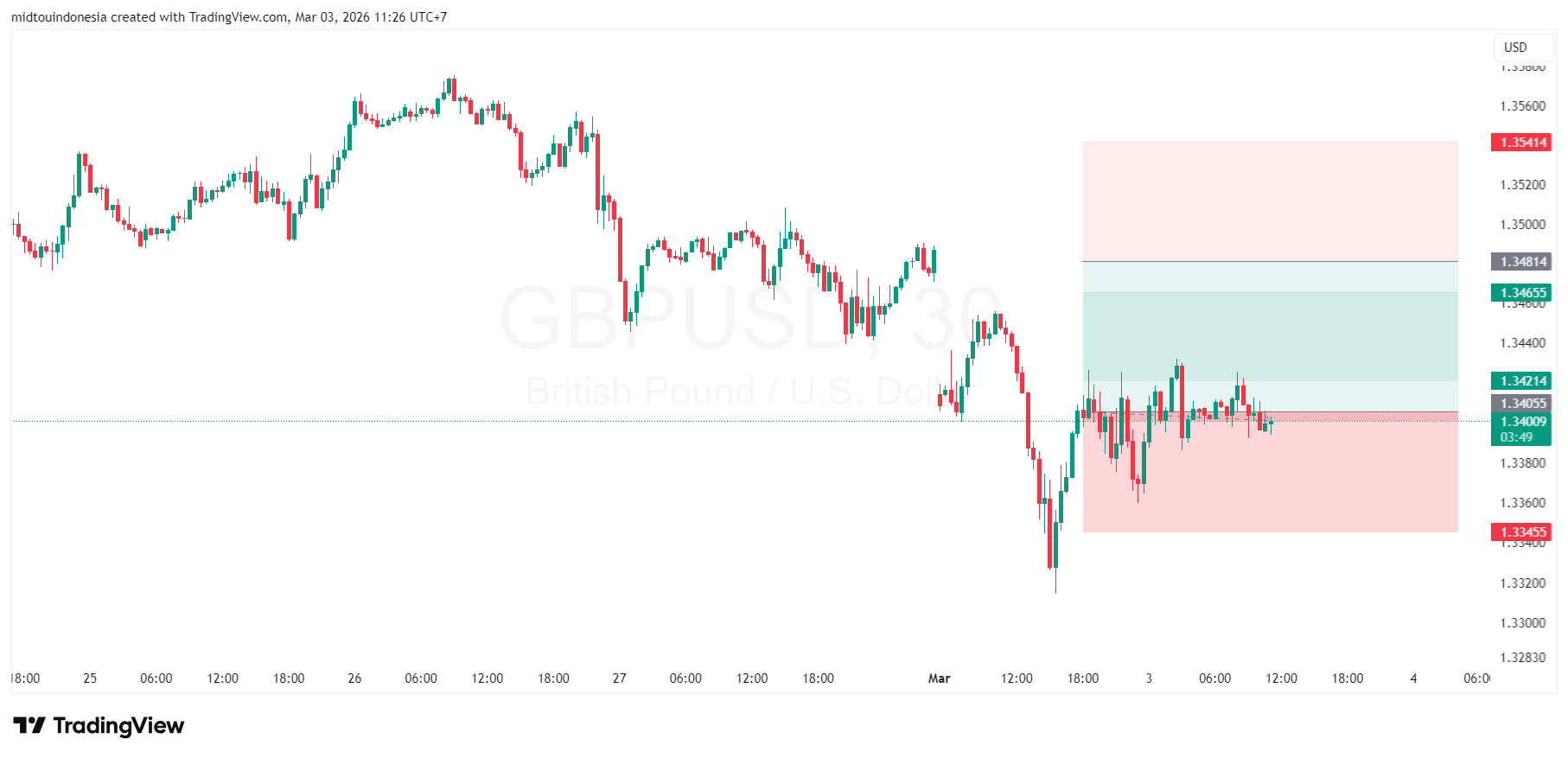 gbpusd - PT. Midtou Aryacom Futures