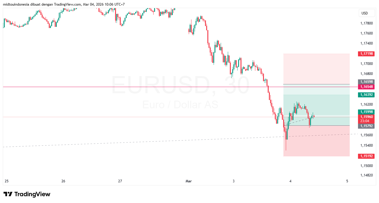 #EURUSD#Treding#CURRENCY - PT. Midtou Aryacom Futures