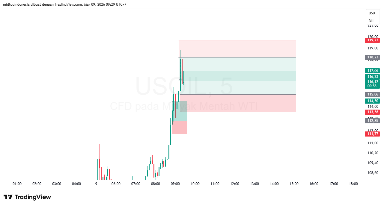 #minyakmentah#treding - PT. Midtou Aryacom Futures