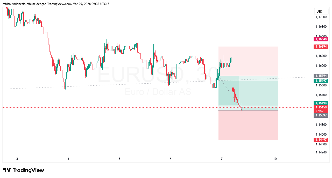 #EURUSD#Treding#CURRENCY - PT. Midtou Aryacom Futures