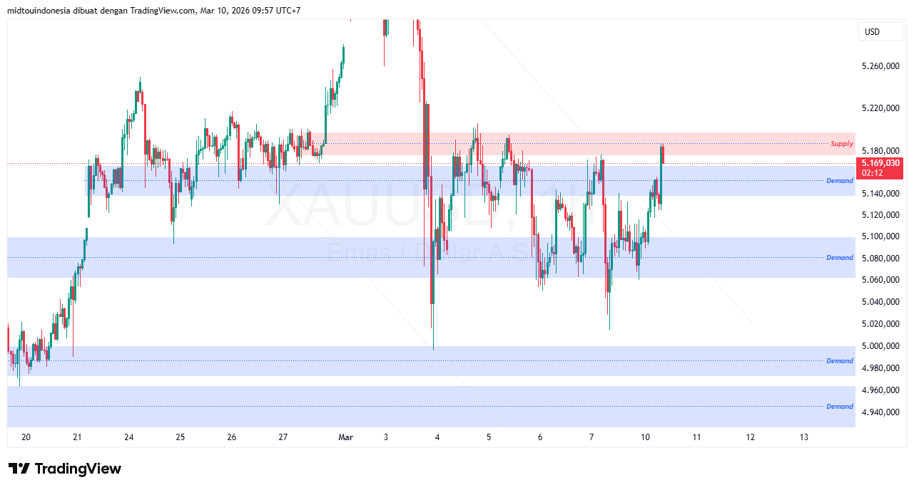 #Gold#Treding - PT. Midtou Aryacom Futures