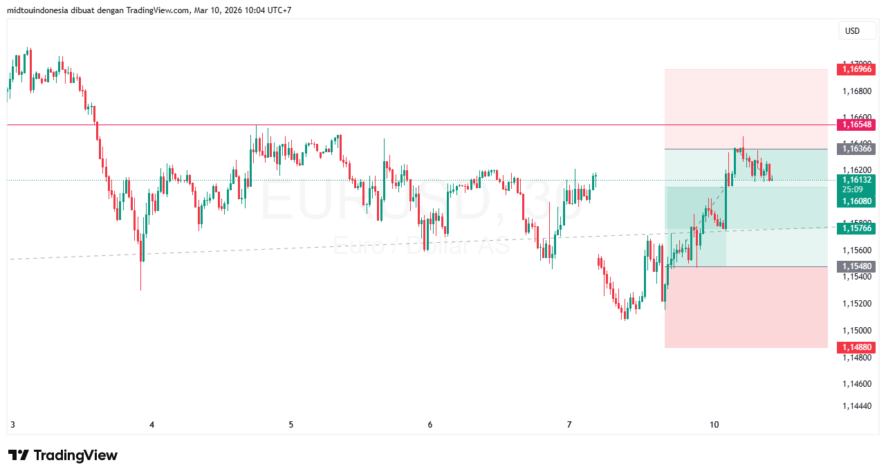 #EURUSD#Treding#CURRENCY - PT. Midtou Aryacom Futures