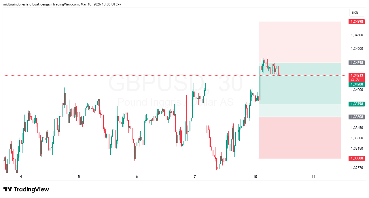 #GBPUSD#Treding#CURRENCY - PT. Midtou Aryacom Futures
