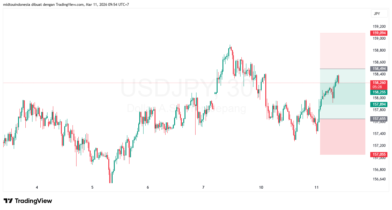 #USDJPY#Treding#CURRENCY - PT. Midtou Aryacom Futures