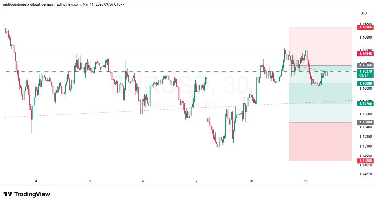 #EURUSD#Treding#CURRENCY - PT. Midtou Aryacom Futures