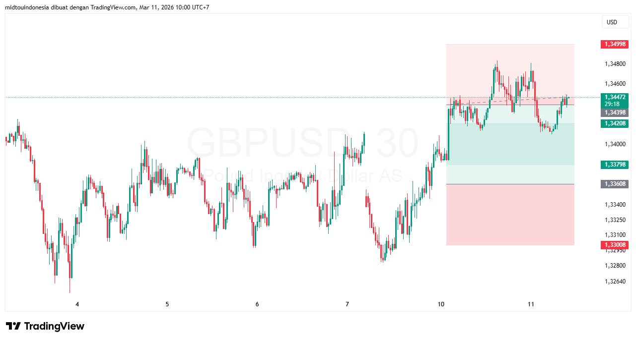 #GBPUSD#Treding#CURRENCY - PT. Midtou Aryacom Futures