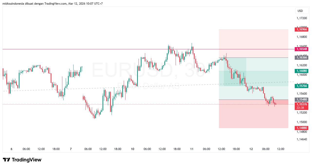#EURUSD#Treding#CURRENCY - PT. Midtou Aryacom Futures