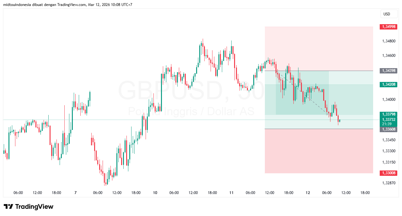 #GBPUSD#Treding#CURRENCY - PT. Midtou Aryacom Futures