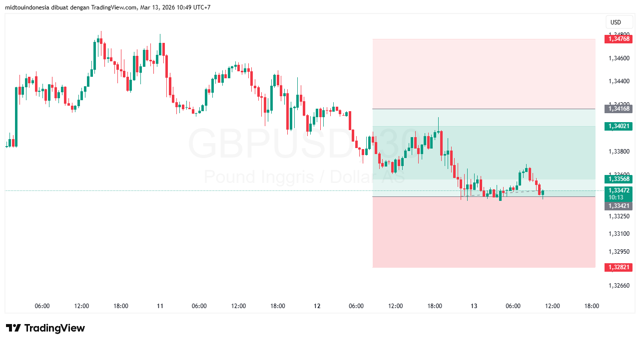 #GBPUSD#Treding#CURRENCY - PT. Midtou Aryacom Futures