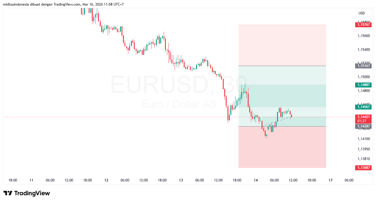 #EURUSD#Treding#CURRENCY - PT. Midtou Aryacom Futures