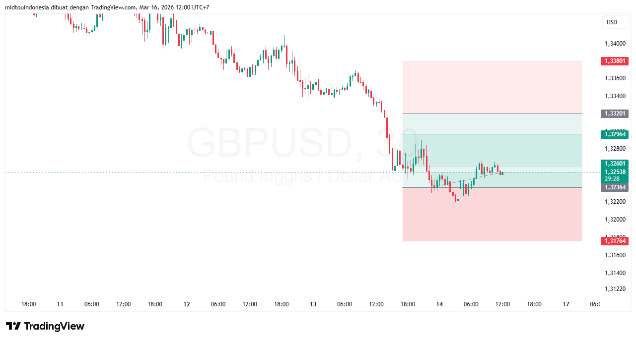 #GBPUSD#Treding#CURRENCY - PT. Midtou Aryacom Futures