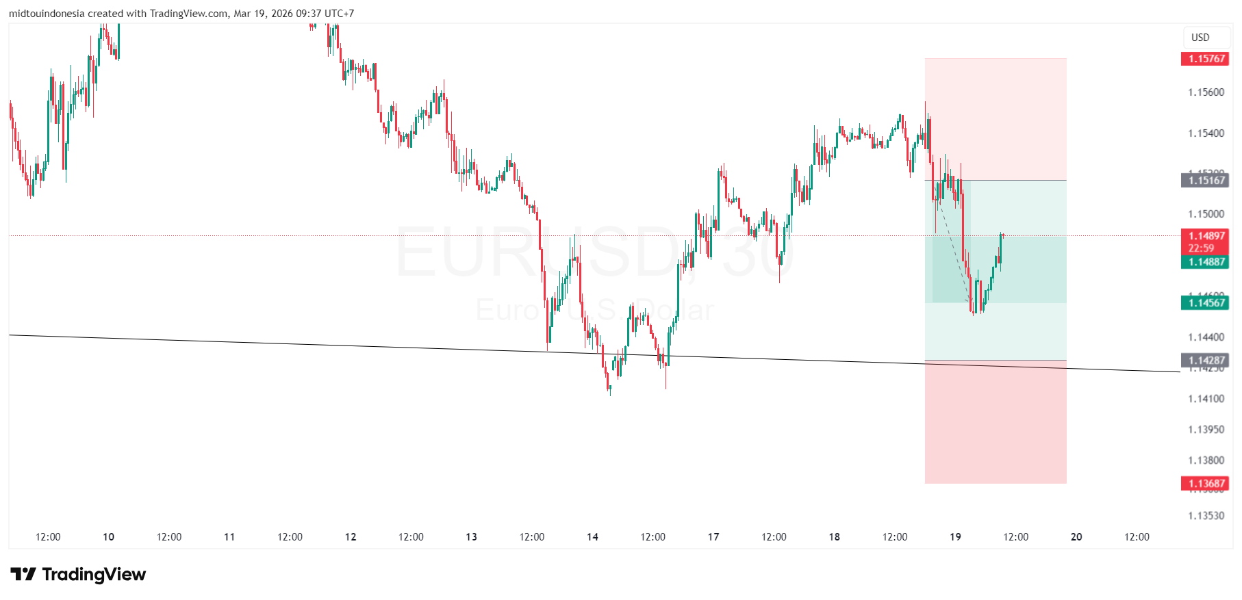 #EURUSD#CURRENCY#TRADING - PT. Midtou Aryacom Futures