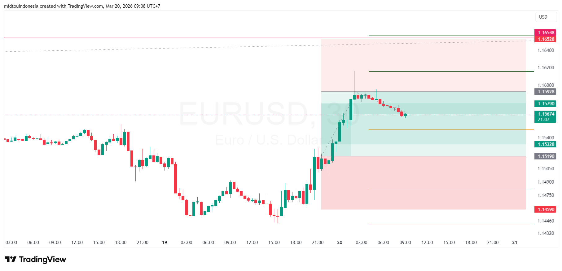 #EURUSD#CURRENCY#TRADING - PT. Midtou Aryacom Futures