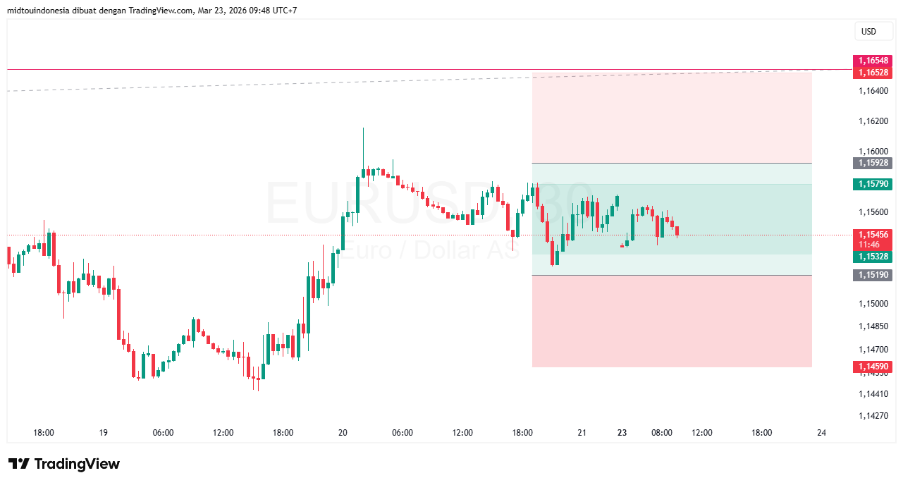 #EURUSD#Treding#CURRENCY - PT. Midtou Aryacom Futures