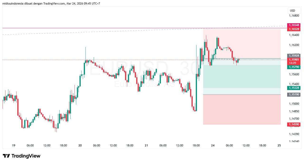 #EURUSD#Treding#CURRENCY - PT. Midtou Aryacom Futures