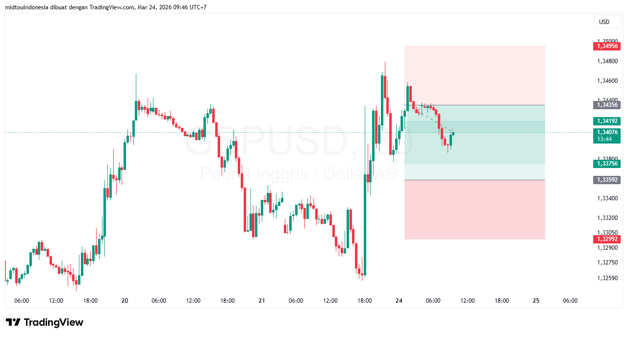 #GBPUSD#Treding#CURRENCY - PT. Midtou Aryacom Futures