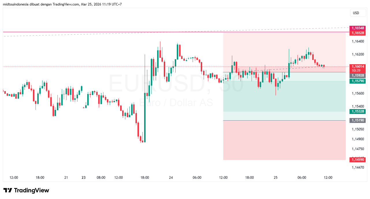 #EURUSD#Treding#CURRENCY - PT. Midtou Aryacom Futures