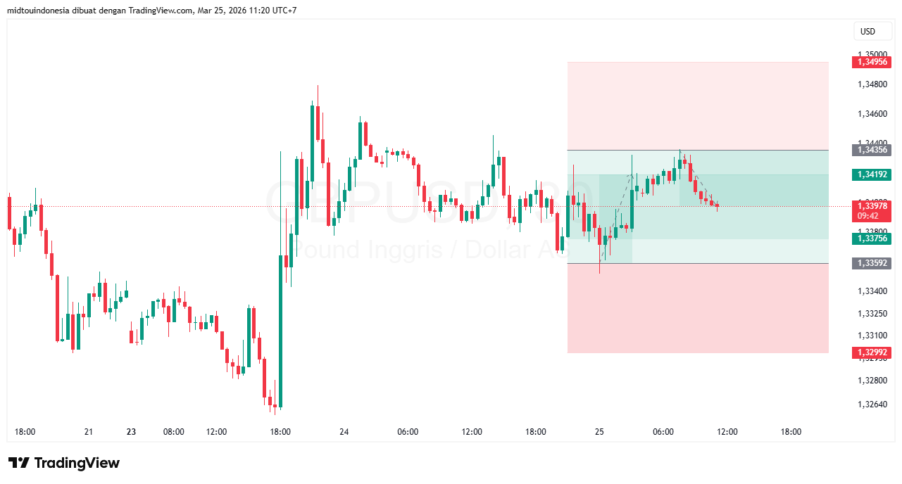 #GBPUSD#Treding#CURRENCY - PT. Midtou Aryacom Futures