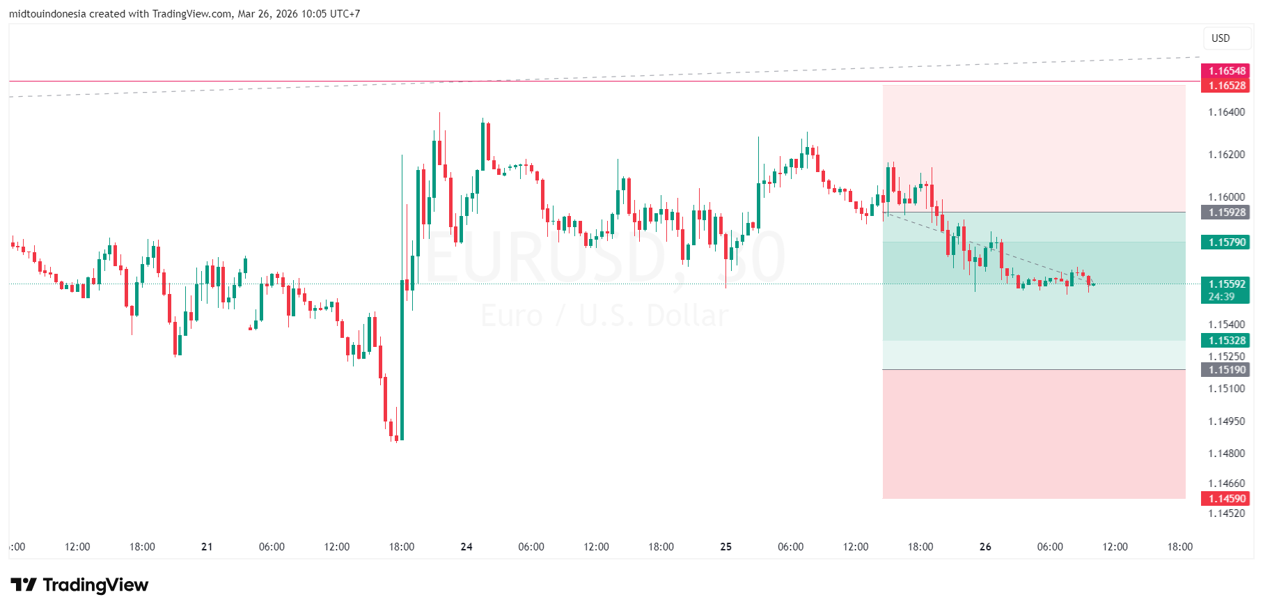 #EURUSD#CURRENCY#TRADING - PT. Midtou Aryacom Futures