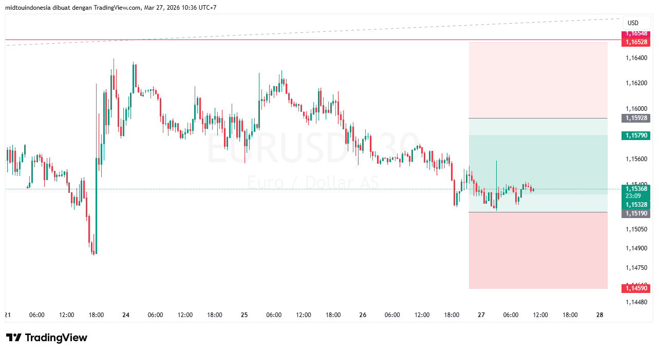 #EURUSD#Treding#CURRENCY - PT. Midtou Aryacom Futures