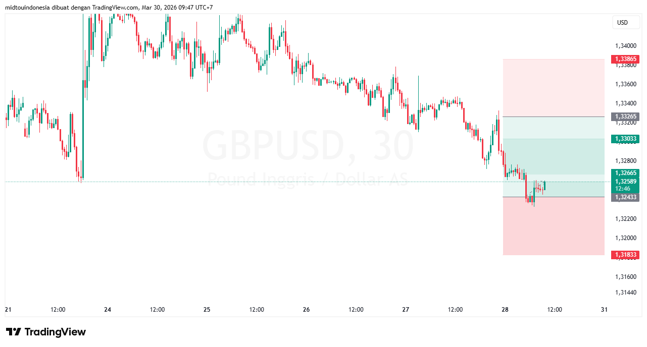 #GBPUSD#Treding#CURRENCY - PT. Midtou Aryacom Futures