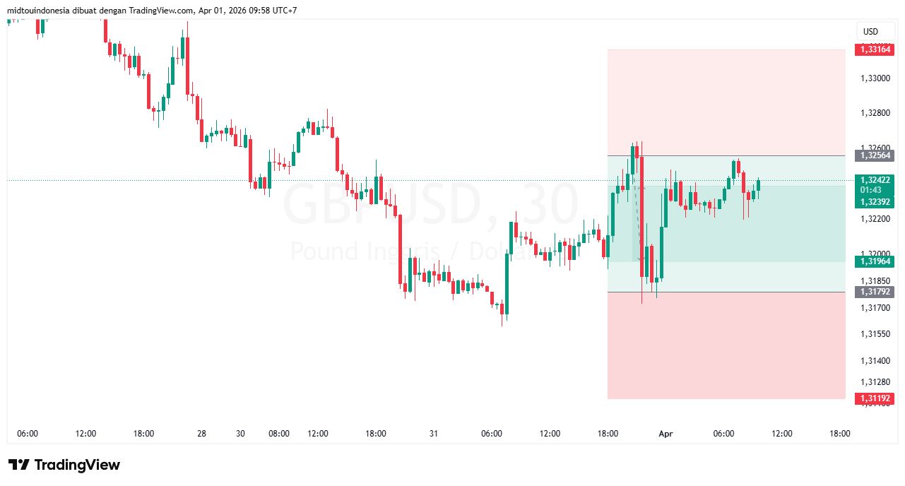 #GBPUSD#Treding#CURRENCY - PT. Midtou Aryacom Futures