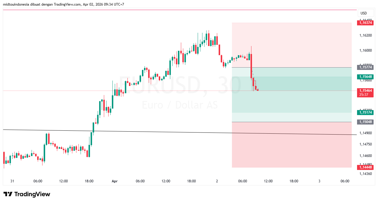 #EURUSD#Treding#CURRENCY - PT. Midtou Aryacom Futures