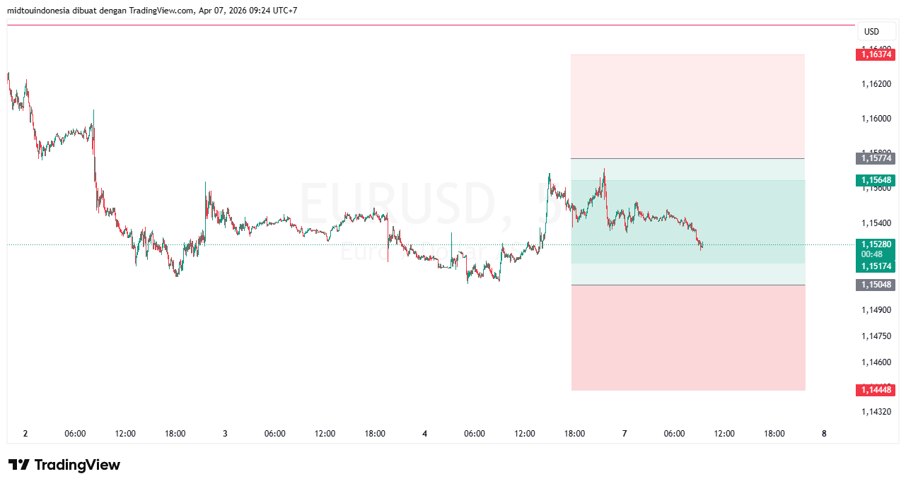 #EURUSD#Treding#CURRENCY - PT. Midtou Aryacom Futures