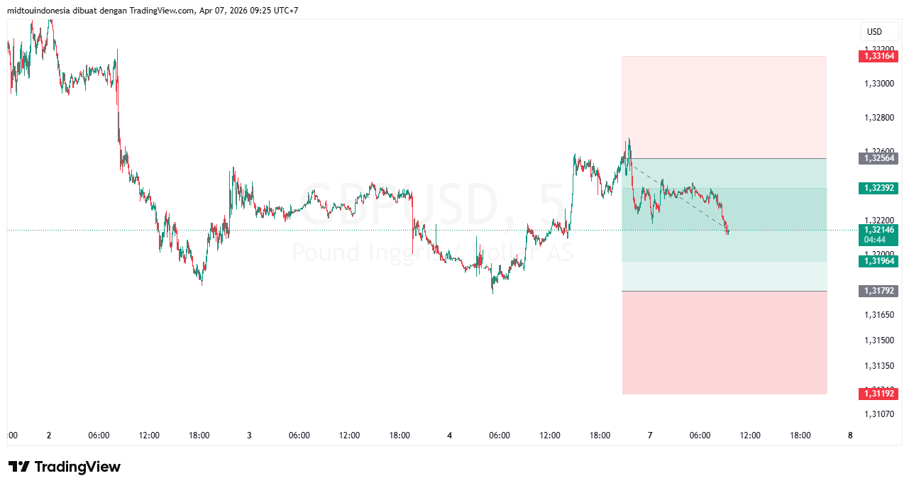 #GBPUSD#Treding#CURRENCY - PT. Midtou Aryacom Futures