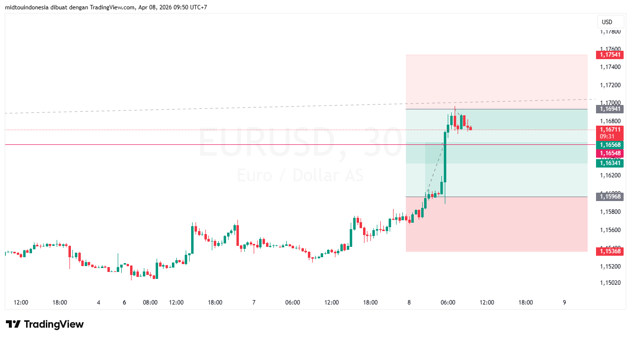 #EURUSD#Treding#CURRENCY - PT. Midtou Aryacom Futures