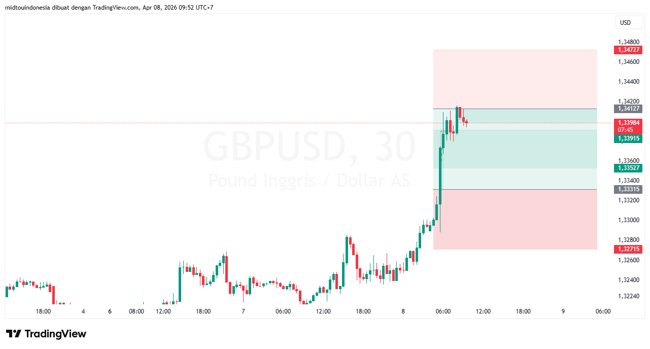 #GBPUSD#Treding#CURRENCY - PT. Midtou Aryacom Futures