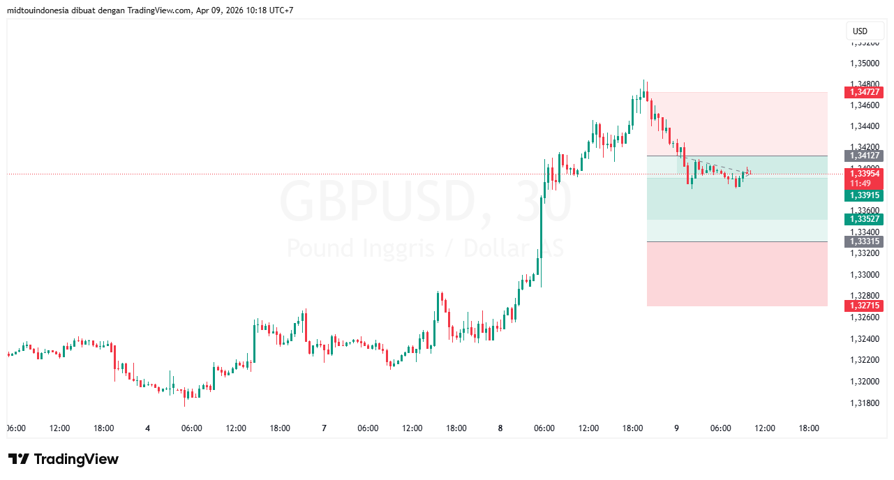 #GBPUSD#Treding#CURRENCY - PT. Midtou Aryacom Futures