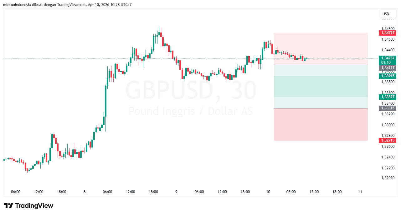 #GBPUSD#Treding#CURRENCY - PT. Midtou Aryacom Futures