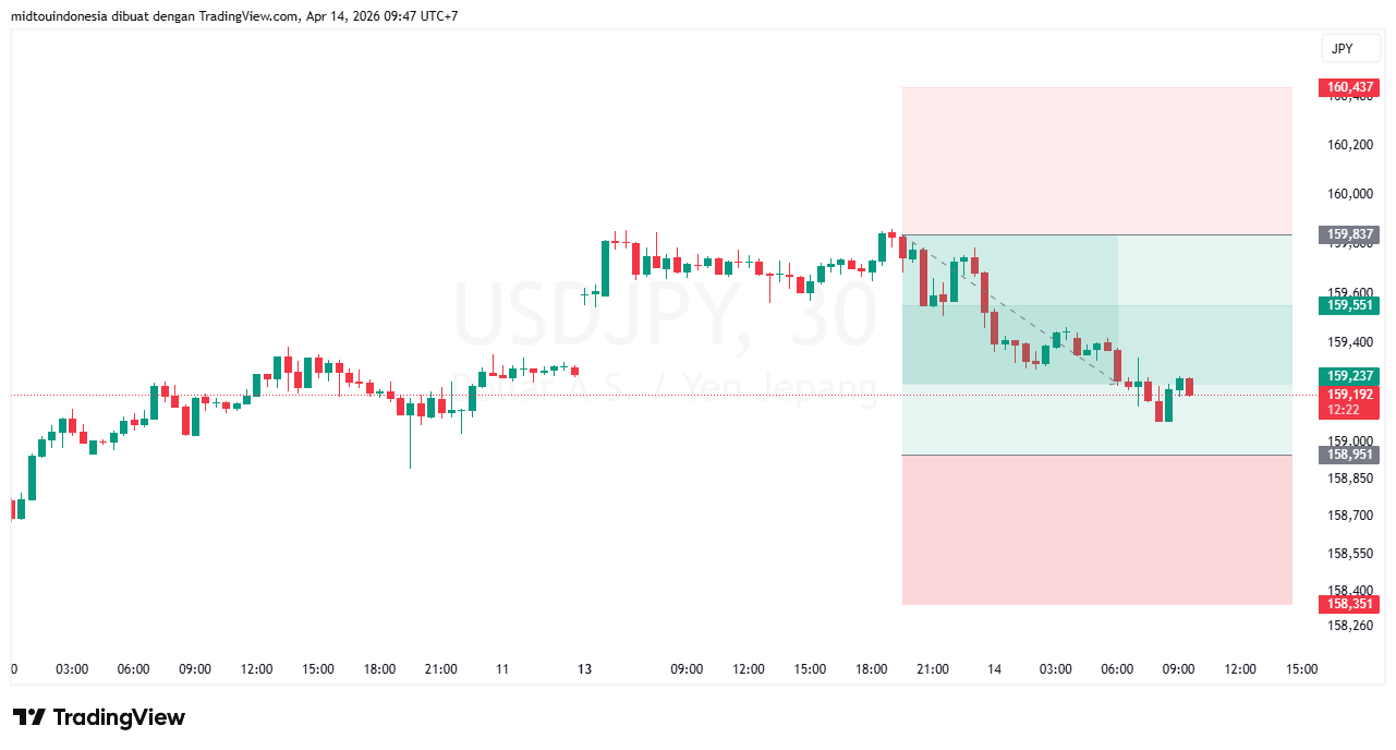 #USDJPY#Treding#CURRENCY - PT. Midtou Aryacom Futures