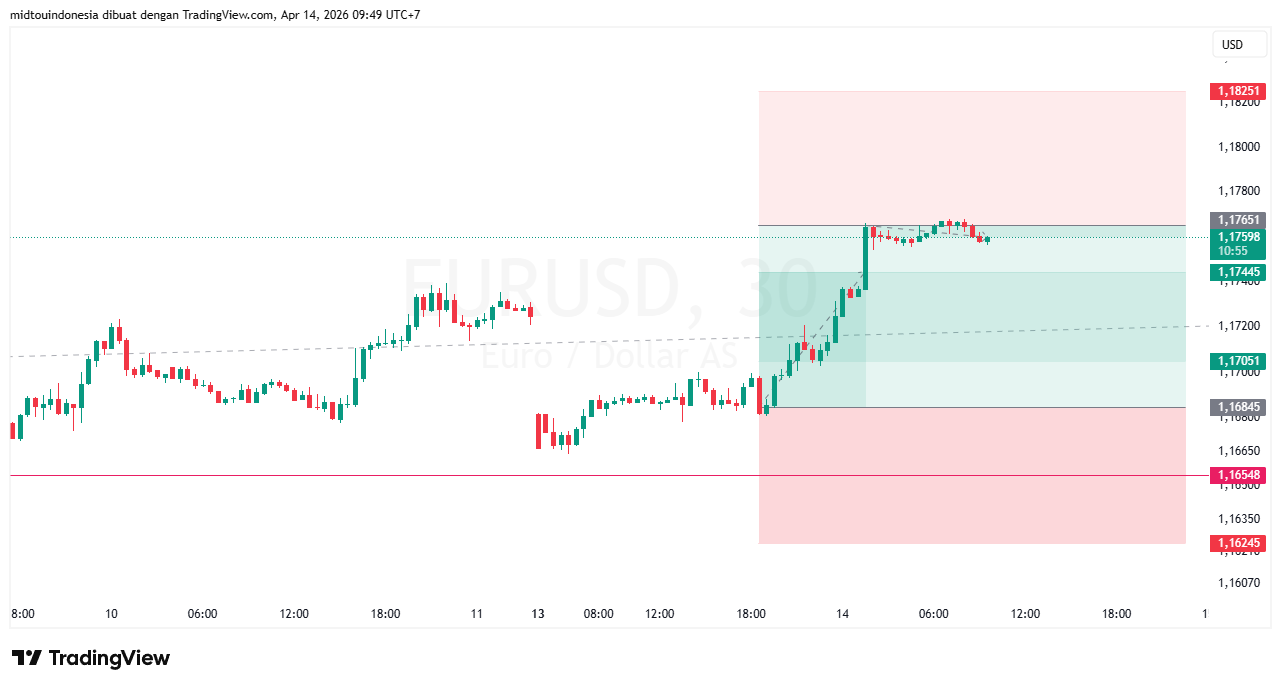 #EURUSD#Treding#CURRENCY - PT. Midtou Aryacom Futures