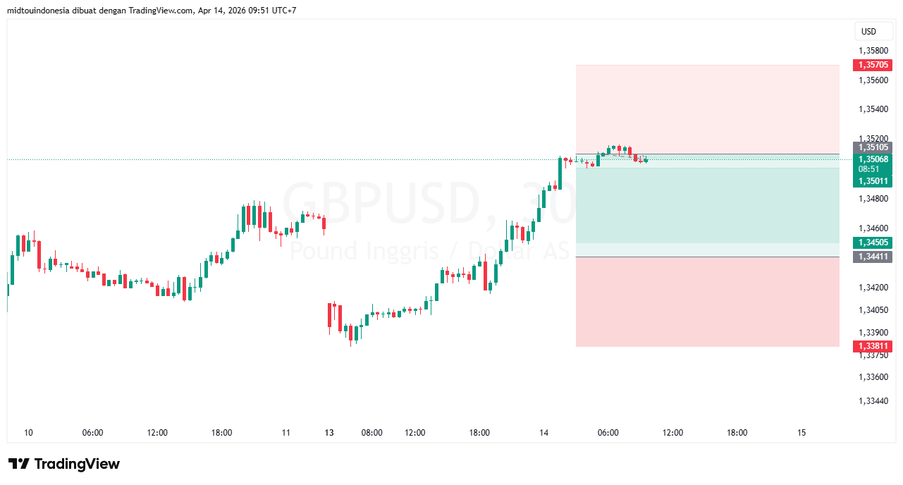#GBPUSD#Treding#CURRENCY - PT. Midtou Aryacom Futures