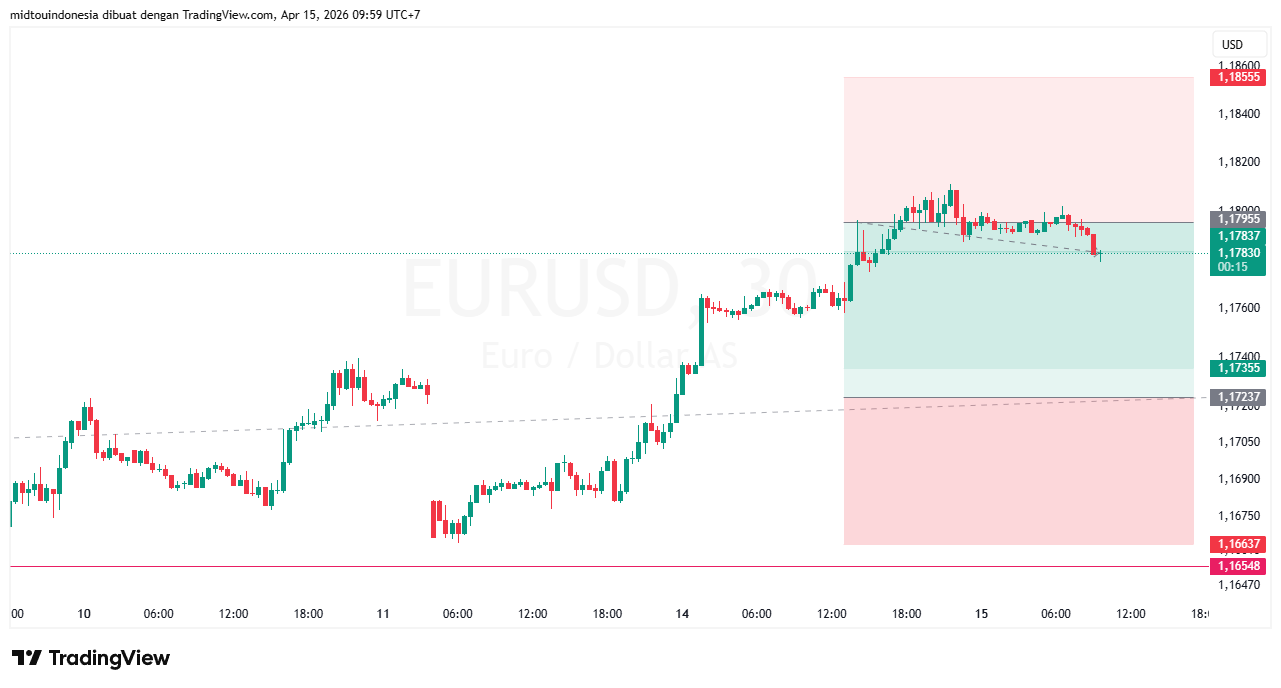 #EURUSD#Treding#CURRENCY - PT. Midtou Aryacom Futures