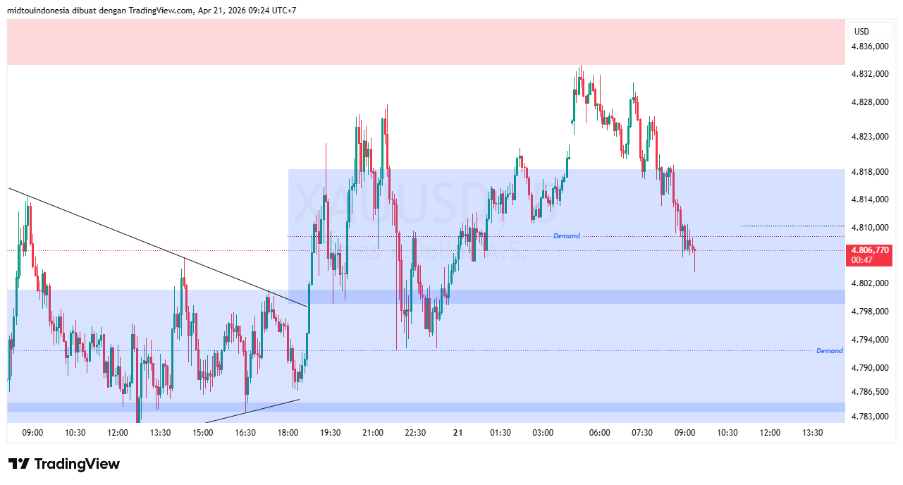 #Gold#Treding - PT. Midtou Aryacom Futures